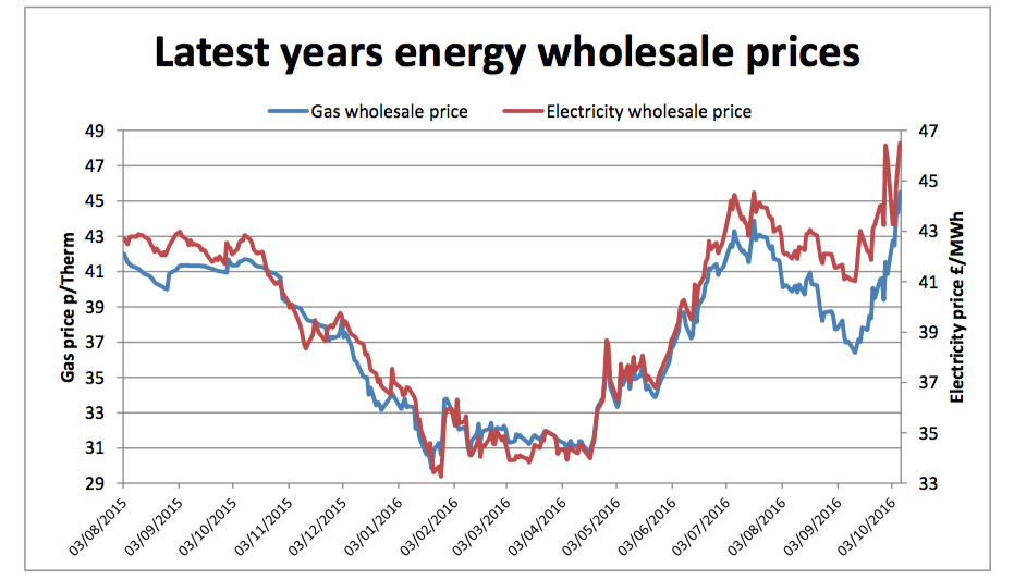Energy wholesale prices