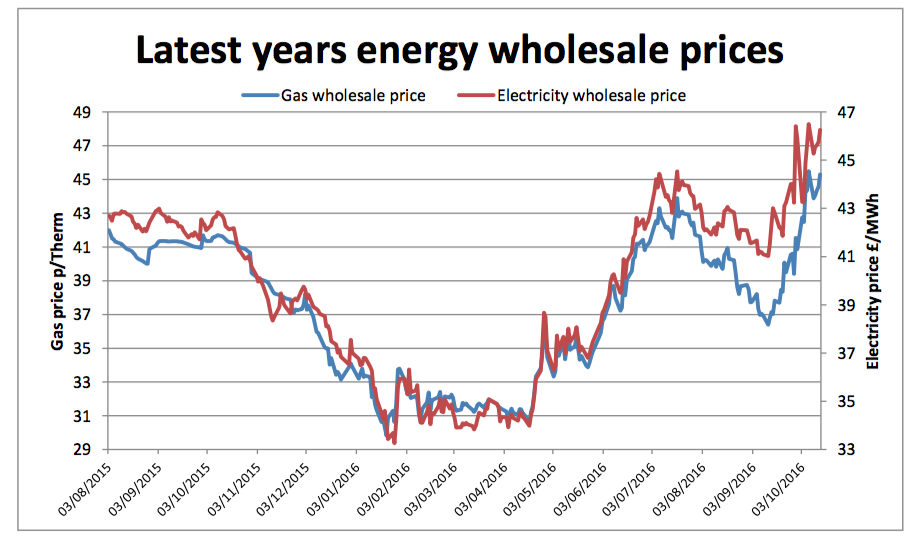 utility Helpline wholesale energy prices