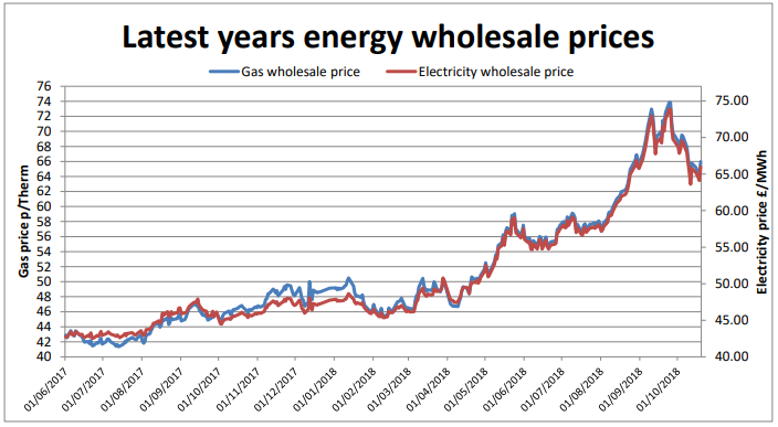 latest annual energy wholesale prices October 19th 2018