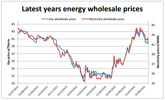 Last years energy prices 