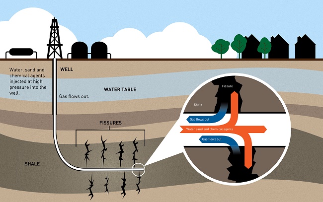 Fracking for gas diagram