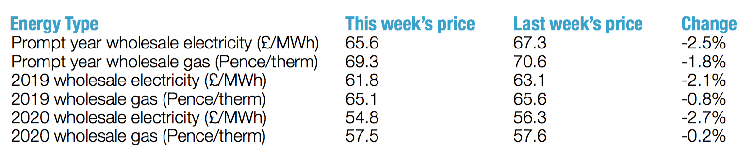 this weeks prices