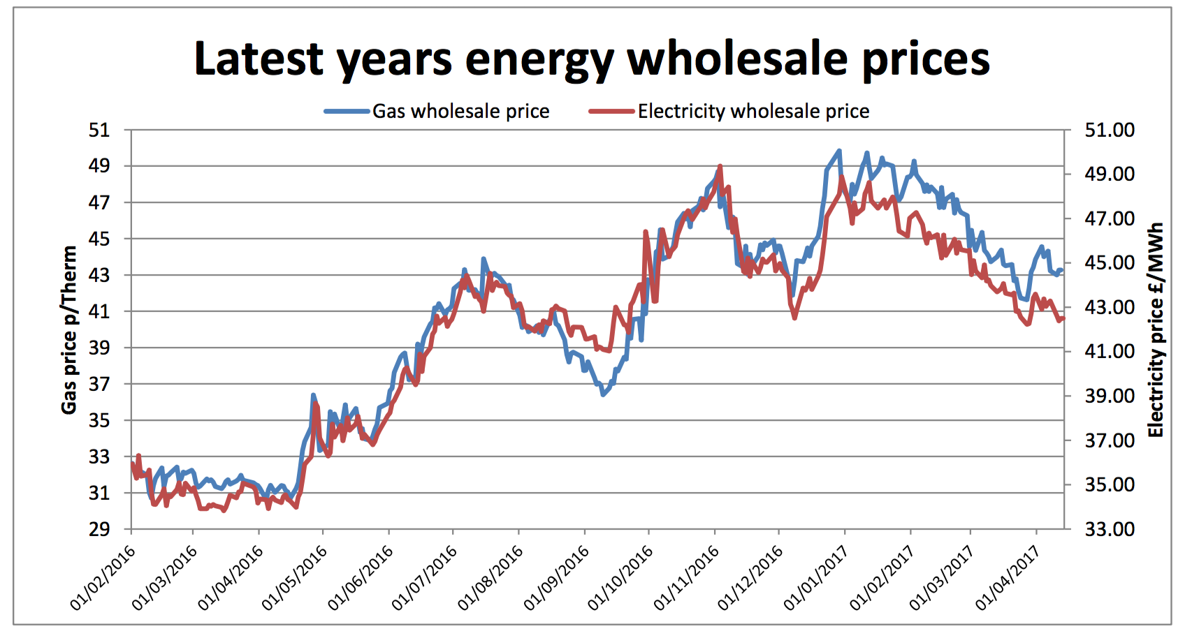 latest energy prices chart