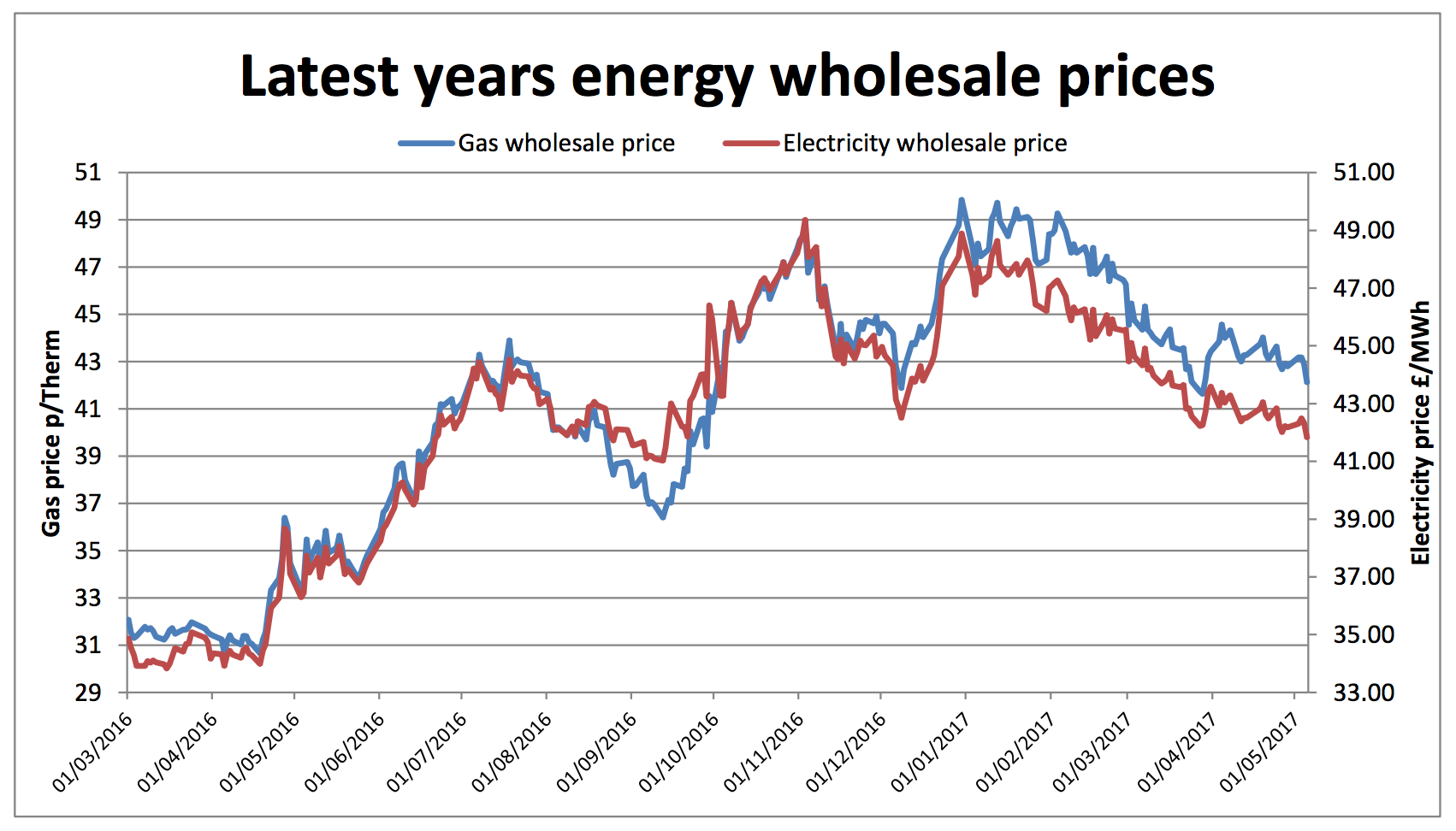 2017 energy prices graph