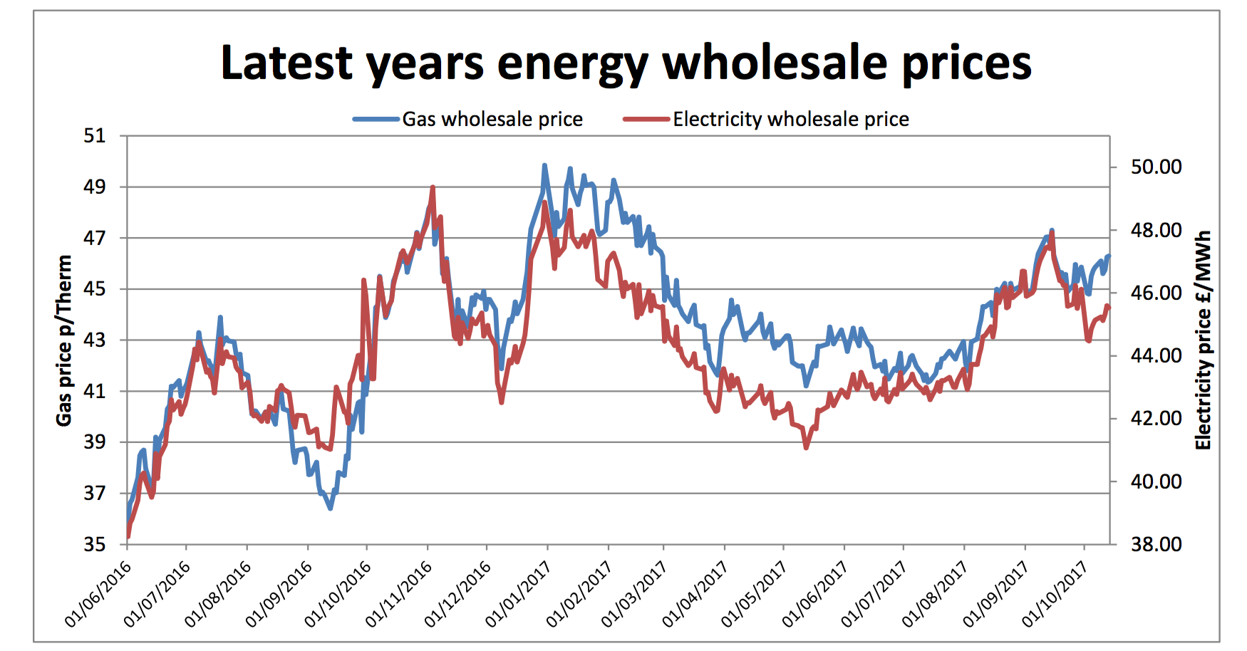 Wholesale energy prices update 13/10/17
