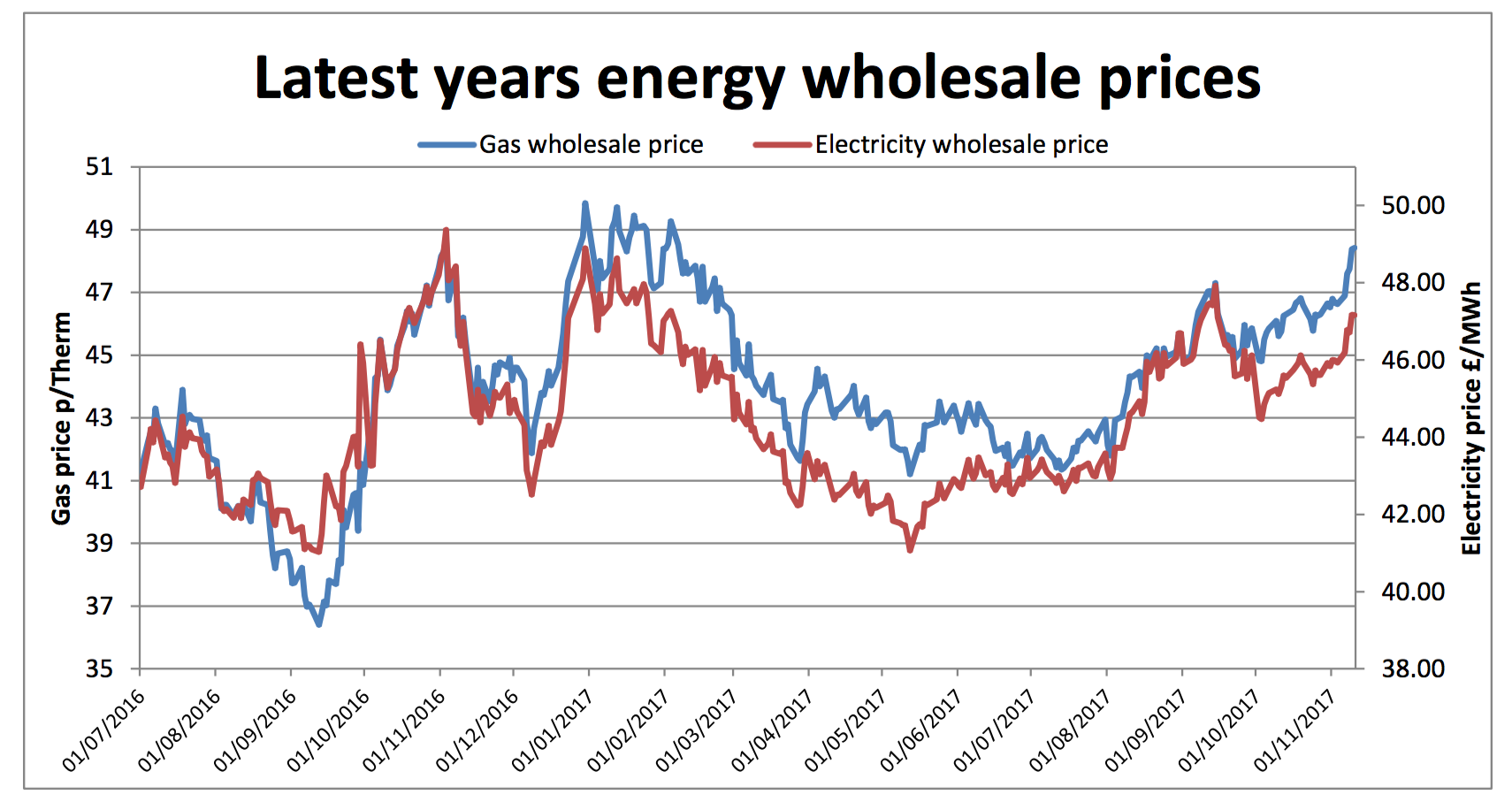 annual wholesale gas and electricity prices