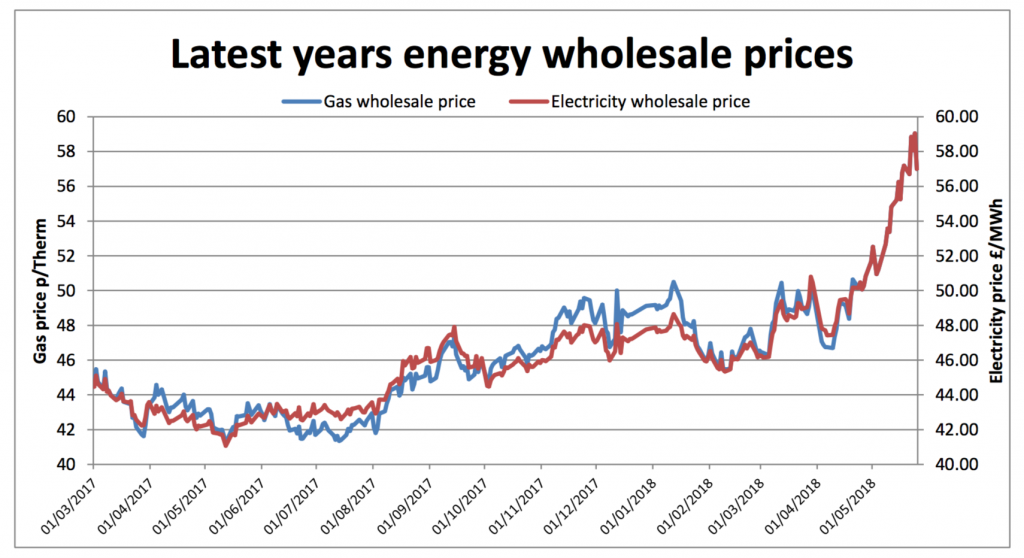 graph of latest annual wholesale energy prices May 2018