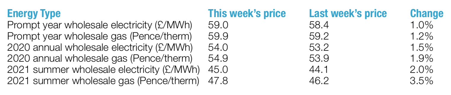 energy prices November December 2018